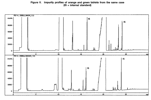 Figure V. Impurity profiles of orange and green tablets from the same case (IS = internal standard)