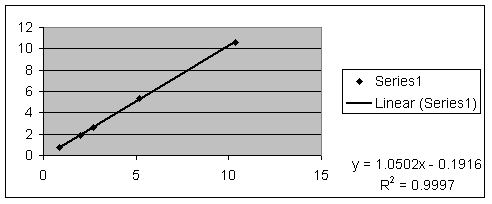 chart showing Linearity of BD