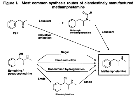 Figure I. Most common synthesis routes of clandestinely manufactured methamphethamine