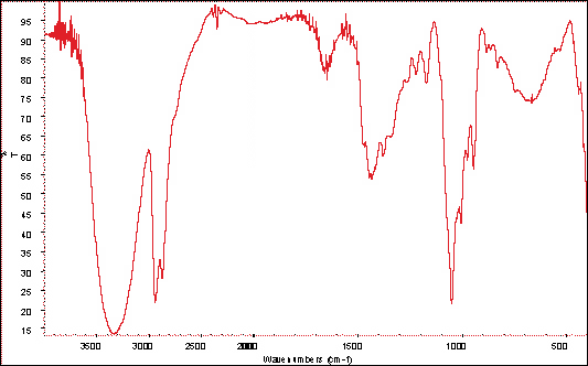 graphic showing The FTIR Spectra of BD as a Neat Liquid on KBr Plate