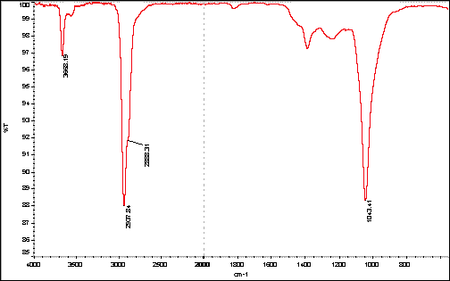 chart showing The GC/FTIRD Spectra of BD Standard.