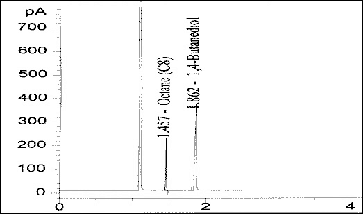 chart showing The GC/FID Chromatogram of BD Standard