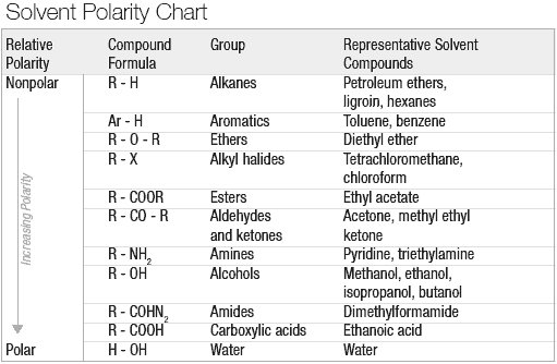 Polarity Chart